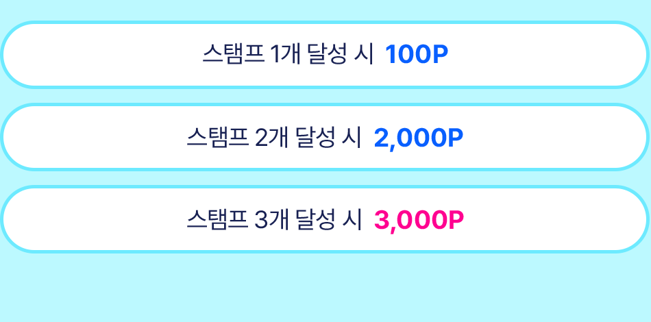 
              스탬프 1개 달성 시 100P
              스탬프 2개 달성 시 2,000P
              스탬프 3개 달성 시 3,000P
            